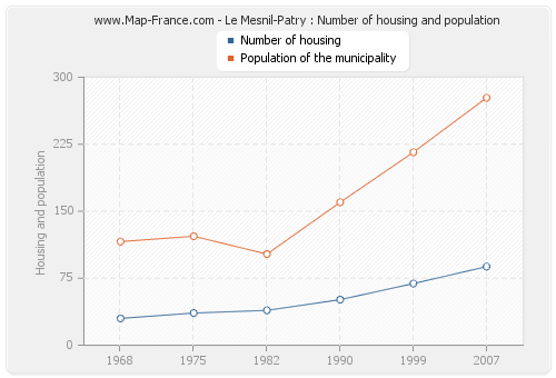 Le Mesnil-Patry : Number of housing and population